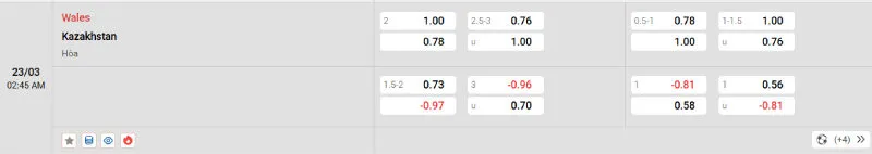 Cập nhật tỷ lệ kèo trước trận đấu Wales vs Kazakhstan
