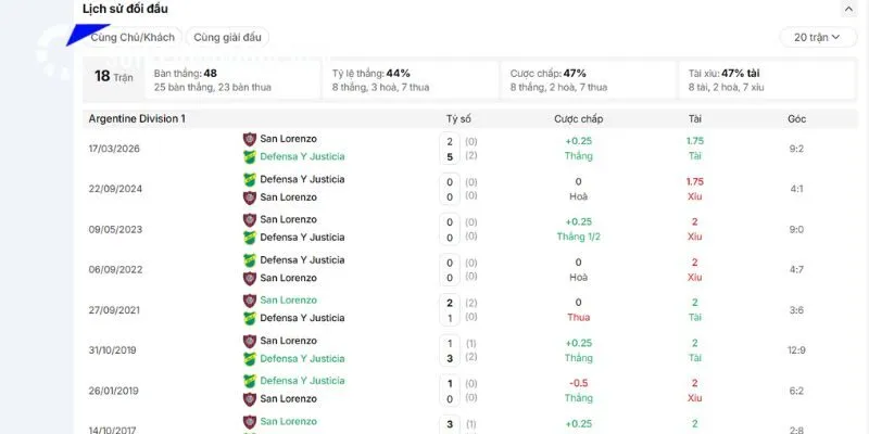 Đụng độ đáng nói đến của Defensa Y Justicia vs CA San Lorenzo