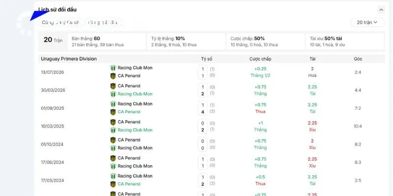 Lịch sử đụng độ của Racing Club Montevideo vs CA Penarol